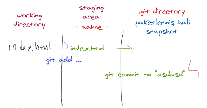git_areas
