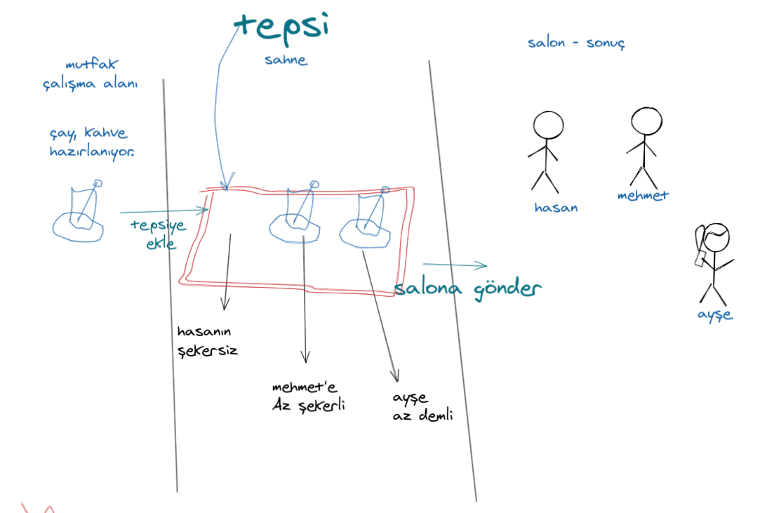 git_areas