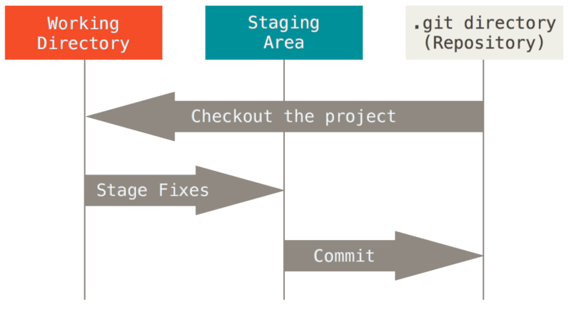 git_areas